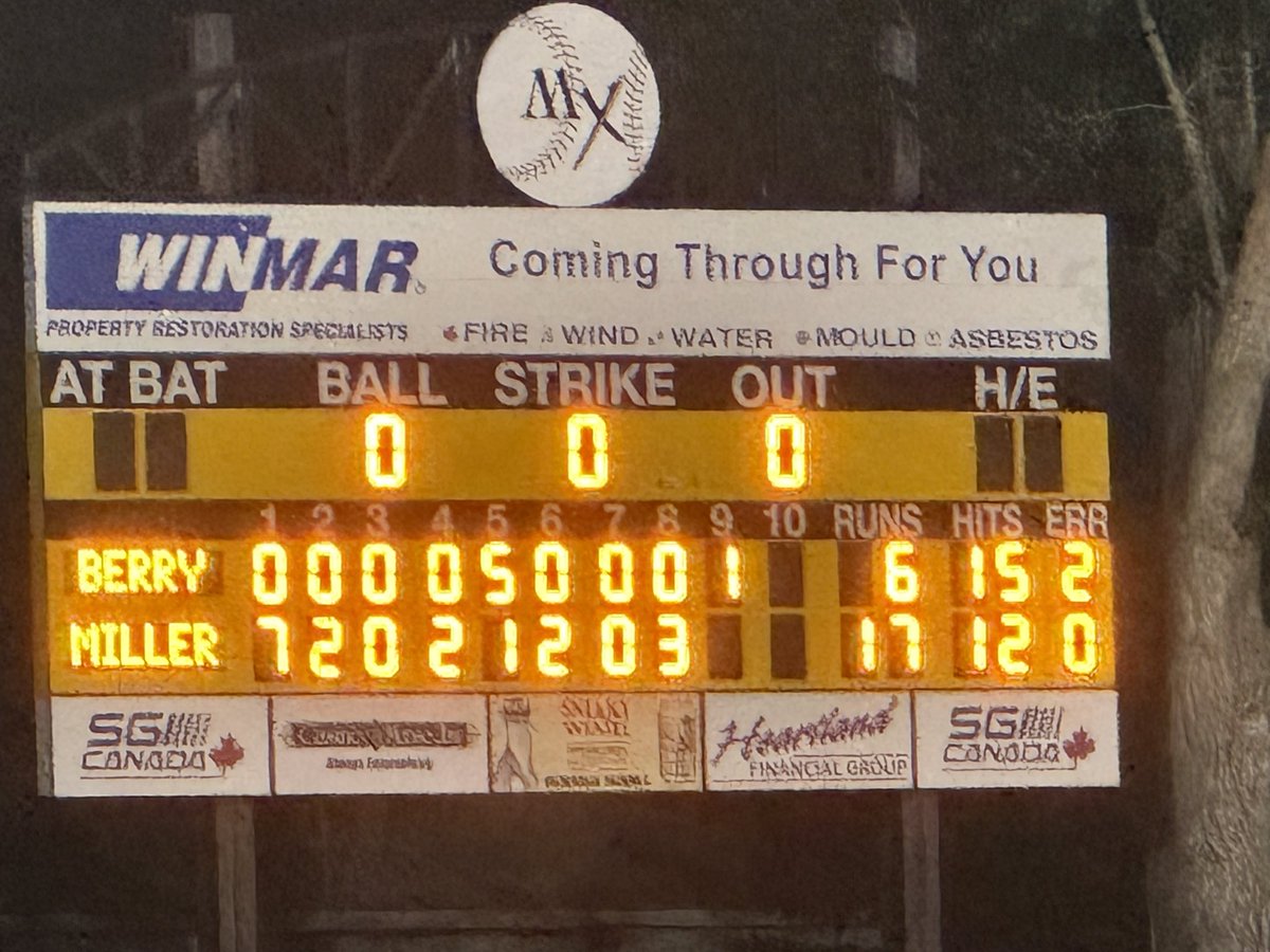mjmillers's tweet photo. That’s the ball game folks! The Millers down the Berries 17-6 at Ross Wells Park tonight. Game 3 goes tomorrow in Saskatoon.  
#baseball #wcbl #millerexpress #millerexpressbaseball https://t.co/jcDs9tQ6FW