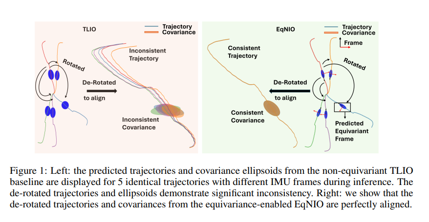 zhenjun_zhao's tweet photo. EqNIO: Subequivariant Neural Inertial Odometry

Royina Karegoudra Jayanth, @xu_yinshua86846, Ziyun Wang, @EChatzipantazis, @DanielGehrig6, @KostasPenn

tl;dr: symmetry of IMU data->subequivariance->nn+subequivariant basic layers->displacement &amp; covariance

https://t.co/z9ydYr4aJz https://t.co/Y8r0nkb0vt