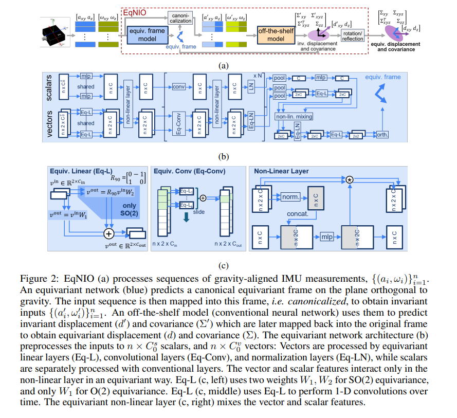 zhenjun_zhao's tweet photo. EqNIO: Subequivariant Neural Inertial Odometry

Royina Karegoudra Jayanth, @xu_yinshua86846, Ziyun Wang, @EChatzipantazis, @DanielGehrig6, @KostasPenn

tl;dr: symmetry of IMU data->subequivariance->nn+subequivariant basic layers->displacement &amp; covariance

https://t.co/z9ydYr4aJz https://t.co/Y8r0nkb0vt