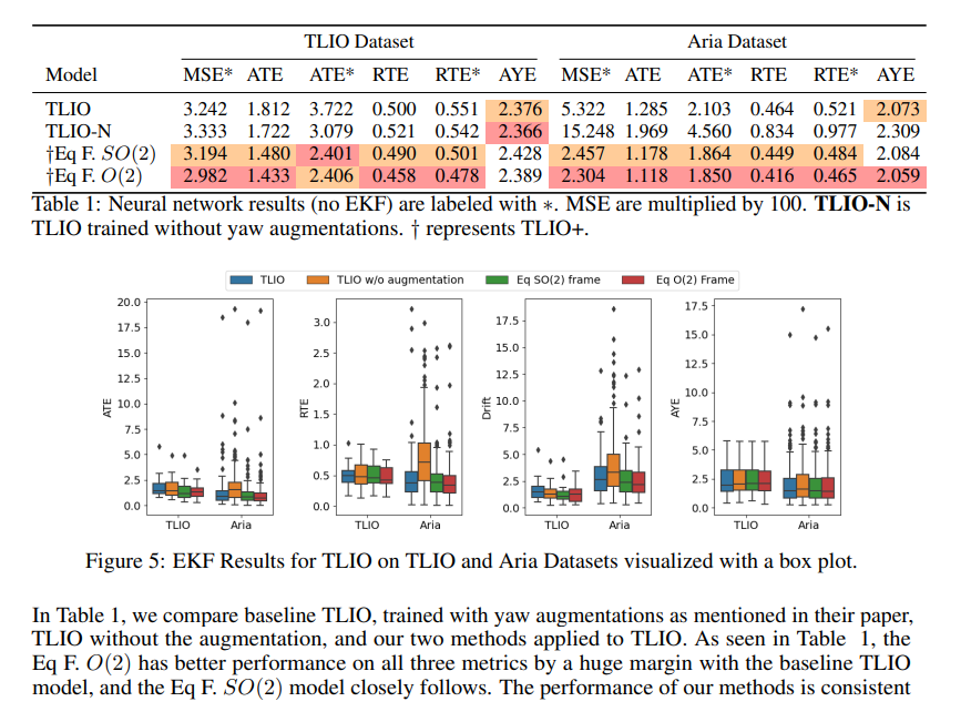 zhenjun_zhao's tweet photo. EqNIO: Subequivariant Neural Inertial Odometry

Royina Karegoudra Jayanth, @xu_yinshua86846, Ziyun Wang, @EChatzipantazis, @DanielGehrig6, @KostasPenn

tl;dr: symmetry of IMU data->subequivariance->nn+subequivariant basic layers->displacement &amp; covariance

https://t.co/z9ydYr4aJz https://t.co/Y8r0nkb0vt