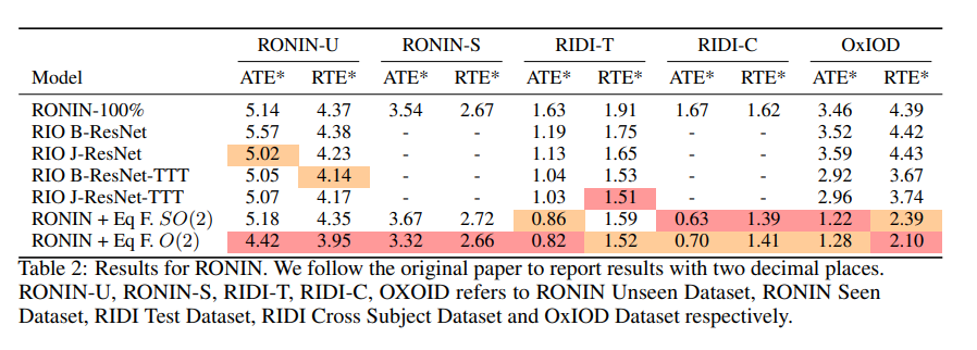 zhenjun_zhao's tweet photo. EqNIO: Subequivariant Neural Inertial Odometry

Royina Karegoudra Jayanth, @xu_yinshua86846, Ziyun Wang, @EChatzipantazis, @DanielGehrig6, @KostasPenn

tl;dr: symmetry of IMU data->subequivariance->nn+subequivariant basic layers->displacement &amp; covariance

https://t.co/z9ydYr4aJz https://t.co/Y8r0nkb0vt
