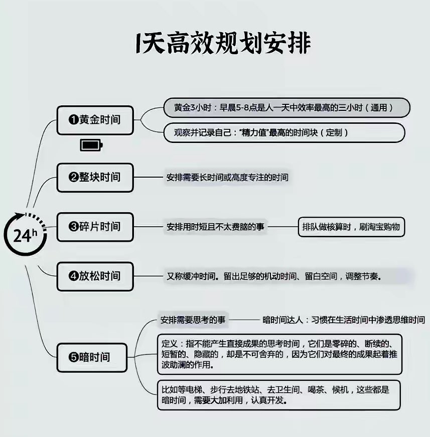 Crypto_hedyEth's tweet photo. 一天如何高效规划安排 https://t.co/Nv3q8OzoPP