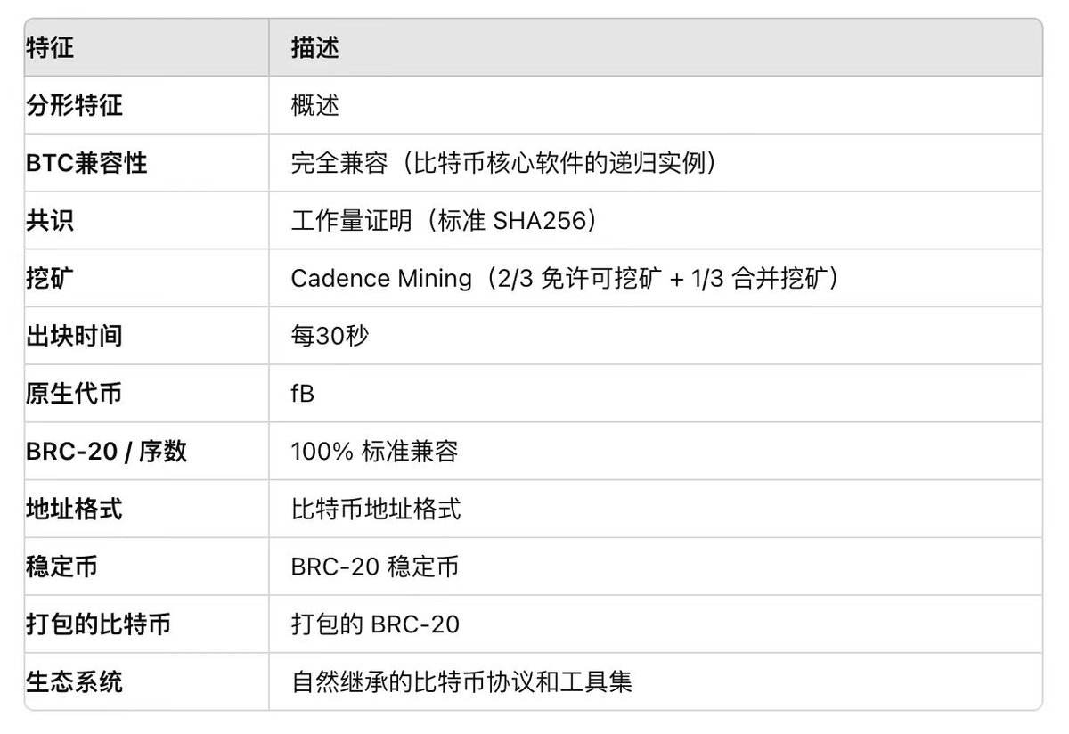 快速了解分形特征以及概述】 🔶为什么叫分形比特币？ Fractal是一种自相似的递归性质。我们认为，扩展比特币 需要每一层都具备分形的本质：所有层之间保持一致，具有扩展所需的尽可能多的层，并且按逻辑顺序排列。本质上，是比特币的分形！ 🔶FRACTAL 的目的是 什么 ...