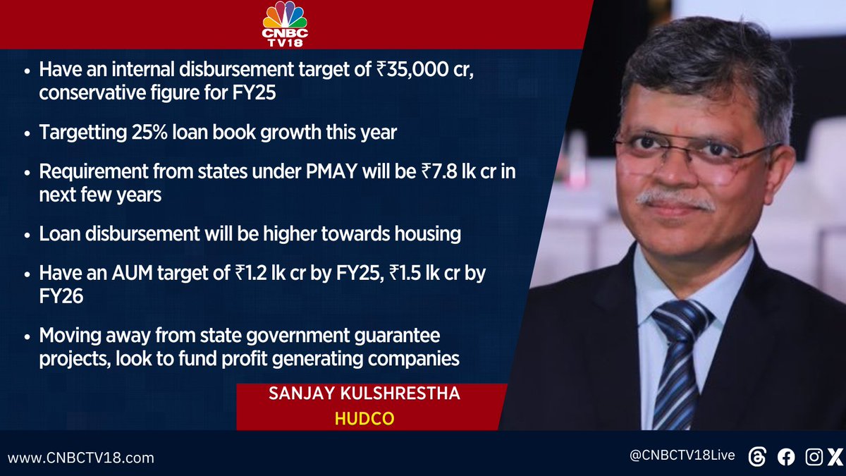 CNBCTV18Live's tweet image. #OnCNBCTV18 | Have an internal #disbursement target of ₹35,000 cr, conservative figure for #FY25 

#Targetting 25% loan book growth this year. Have an AUM target of ₹1.2 lk cr by FY25, ₹1.5 lk cr by FY26

-Sanjay Kulshrestha, #HUDCO