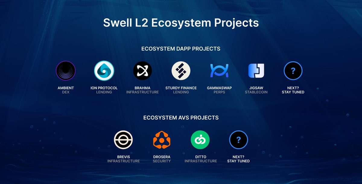 FaroTrading's tweet photo. Deposited in the Swell L2 Pre-Launch?

You can now track your airdrop eligibility in the app with Ecosystem Points.

https://t.co/scVgGoqczA https://t.co/FntZQ8DkF9