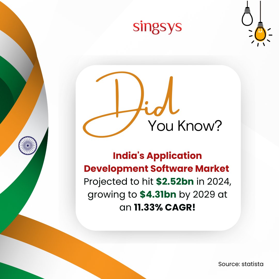 singsyspteltd's tweet photo. 🇮🇳 India's App Development Market is booming! Expected to hit $2.52bn in 2024 and grow to $4.31bn by 2029 at 11.33% CAGR!
The future of tech is here—are you ready?
#ApplicationDevelopment #SoftwareMarket #Singsys https://t.co/OLBRpFcW7q