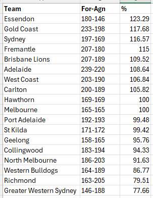 quidybo's tweet photo. Interested on your thoughts on this, I keep hearing that Collingwood have the biggest home ground advantage with the umpires, the stats would disagree, clear interstate advantage at home games. below is frees for vs against at home games in 2024.

@kanecornes @davidking34 https://t.co/5Afd2Ha2qD