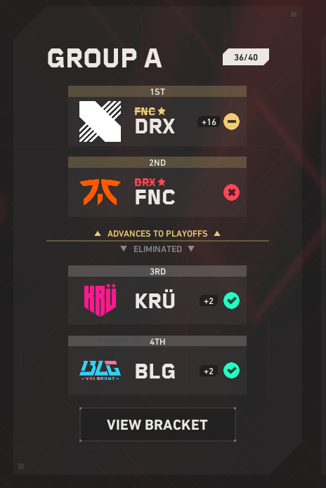 C_Web__'s tweet photo. yo @ValorantEsports, I got my pick'em for DRX in 2nd place partially correct (they qualified, but not in 2nd), but here it displays as fully incorrect, yet it still gives me the partial points for that pick (36 total out of 40). Is this an error? https://t.co/Kzx2PEHF4I