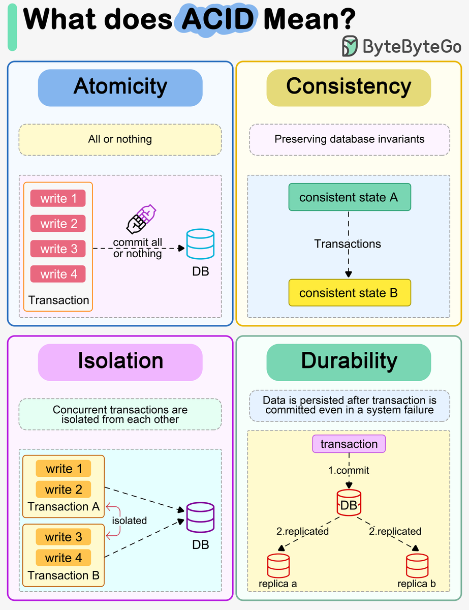 sahnlam's tweet photo. What Does ACID Mean?

Below is a breakdown of the ACID properties, which are critical to the operations of database transactions.

🔹 Atomicity
A transaction is a single unit of operation – either all its data modifications are performed, or none are. If a fault occurs during the transaction, all changes are rolled back as if the transaction never occurred. This "all or nothing" approach guarantees a database transaction is atomic.

🔹 Consistency
Consistency refers to maintaining the database's integrity constraints. Any transaction will only transition the database from one valid state to another, adhering to predefined integrity rules. Unlike consistency in the CAP theorem relating to write visibility, ACID consistency focuses on the validity of transactions.

🔹 Isolation
Isolation ensures concurrently executing transactions cannot view or interfere with each other's intermediate states. While complete "serializability" would run transactions sequentially, practical systems often necessitate weaker isolation levels that still protect integrity at better performance.

🔹 Durability
Once committed, a transaction will persist even after system failures. This means changes are permanent and survive crashes. In distributed databases, durability involves replicating transaction data across nodes to prevent loss.

–
Subscribe to our weekly newsletter to get a Free System Design PDF (158 pages): https://t.co/kNfv0DVDdf