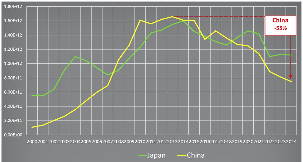 Así actúan Japón y China, los principales tenedores de bonos del tesoro de EE.UU. En cambio, el gobierno boliviano compró $us 50 millones de bonos con los recursos de los jubilados sin consultarles