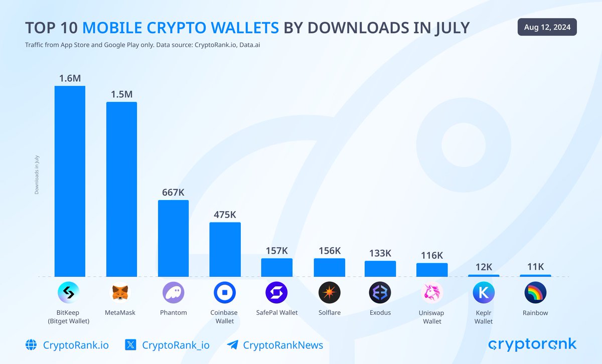 CryptoRank_io's tweet image. Top 10 Mobile Crypto Wallets by Downloads in July

@BitgetWallet - 1.6M
@MetaMask - 1.5M
@Phantom - 667K
@CoinbaseWallet - 475K
@iSafePal - 157K
@solflare_wallet - 156K
@exodus_io - 133K
@Uniswap - 116K
@keplrwallet - 12K
@rainbowdotme - 11K