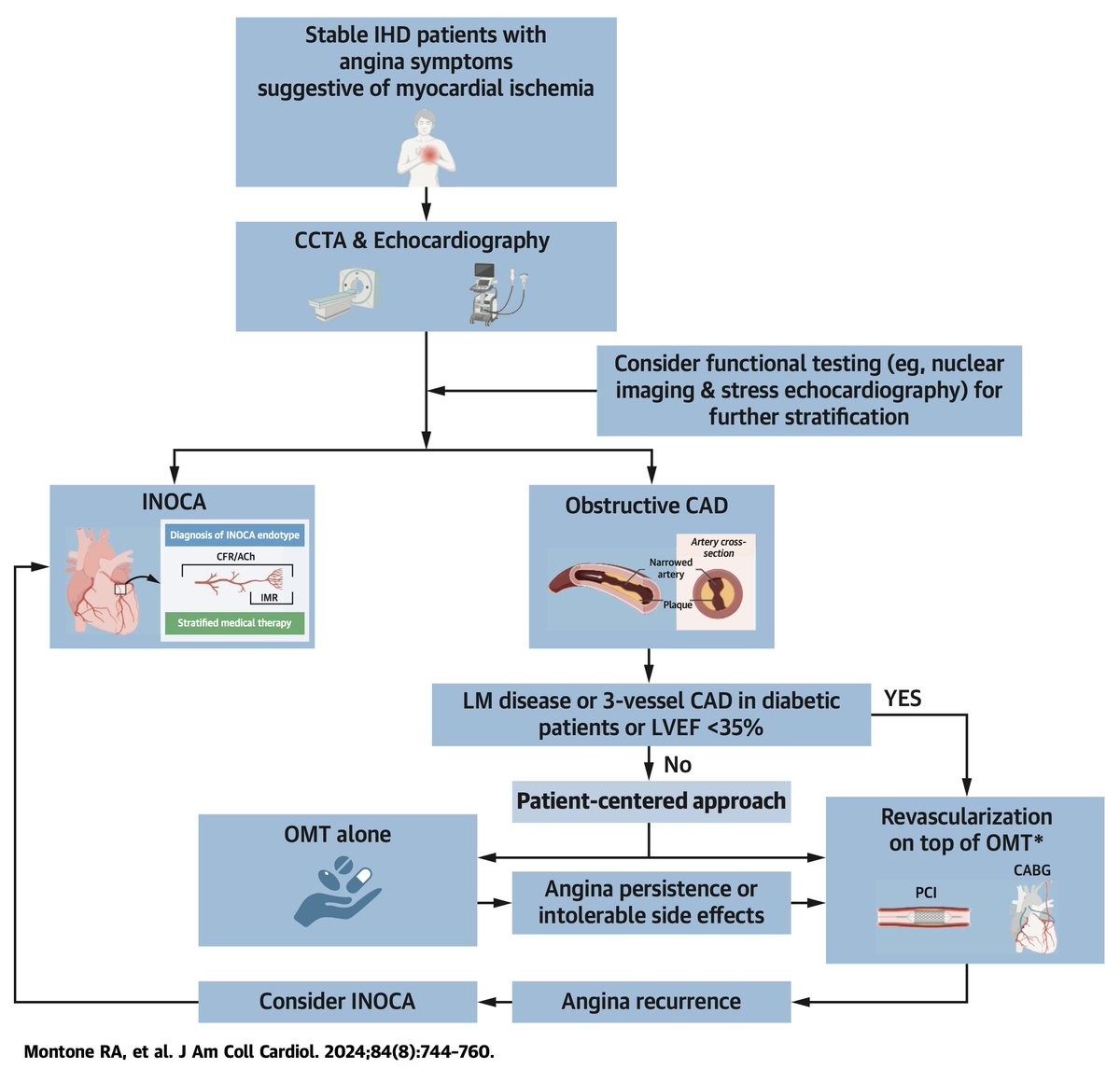 Salvatore Brugaletta (@sbrugaletta) on Twitter photo A patient-centered approach in management of stable angina, thank to <a href="/RoccoMontone/">Rocco Montone</a> <a href="/Riccardo_Rin/">Riccardo Rinaldi</a> for their coordinating central role in this very useful state-of-the-art review in <a href="/JACCJournals/">JACC Journals</a> <a href="/sicigise/">Sici GISE</a> <a href="/ItaloPorto2/">Italo Porto</a> <a href="/BURZOTTA_F/">FRANCESCO BURZOTTA</a> <a href="/hospitalclinic/">Hospital Clínic</a> jacc.org/doi/10.1016/j.… A patient-centered approach in management of stable angina, thank to <a href="/RoccoMontone/">Rocco Montone</a> <a href="/Riccardo_Rin/">Riccardo Rinaldi</a> for their coordinating central role in this very useful state-of-the-art review in <a href="/JACCJournals/">JACC Journals</a> <a href="/sicigise/">Sici GISE</a> <a href="/ItaloPorto2/">Italo Porto</a> <a href="/BURZOTTA_F/">FRANCESCO BURZOTTA</a> <a href="/hospitalclinic/">Hospital Clínic</a> jacc.org/doi/10.1016/j.…