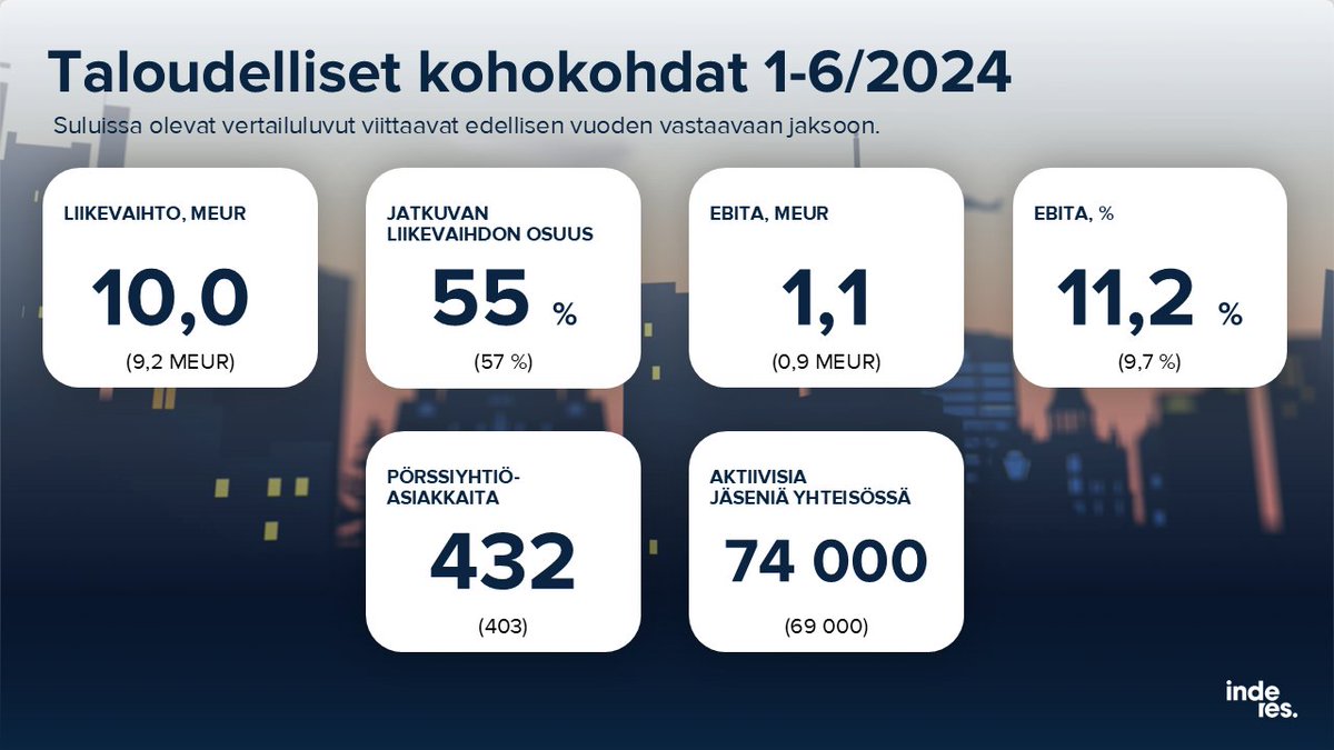 📢: Inderesin vuoden 2024 puolivuosikatsaus on julkaistu!

<a href="/mikaelrautanen/">Mikael Rautanen</a> ja <a href="/Wartmik/">Mikko Wartiovaara</a> käyvät katsauskauden tapahtumat läpi suorassa webcast-lähetyksessä klo 9.30 alkaen. Linkki: bit.ly/4dmkah4

Lue katsaus kokonaisuudessaan: bit.ly/4dkO7hI