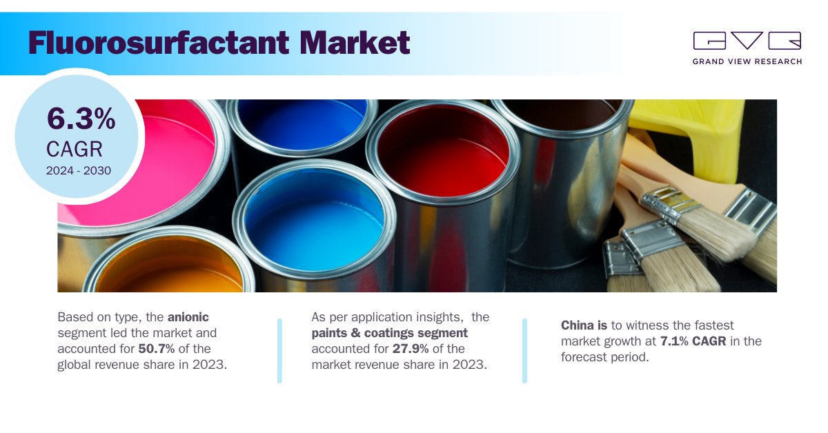 gvr_cmfe's tweet image. Although the Anionic segment led the global fluorosurfactant market in 2023, the cationic type segment is expected to ascend at a CAGR of 7.0 % from 2024 to 2030 in terms of revenue. Discover more @ tinyurl.com/3wjd9m9r

#GVR #fluorosurfactant #Anionic #marketresearchreports