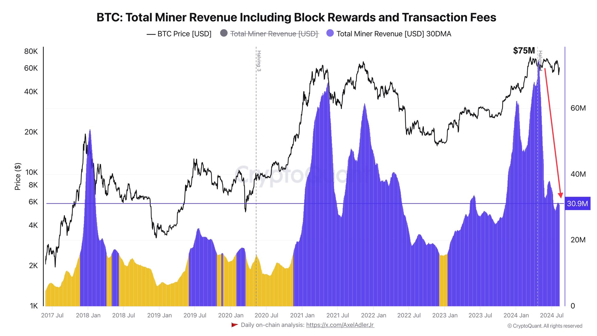 BTC total miner revenue