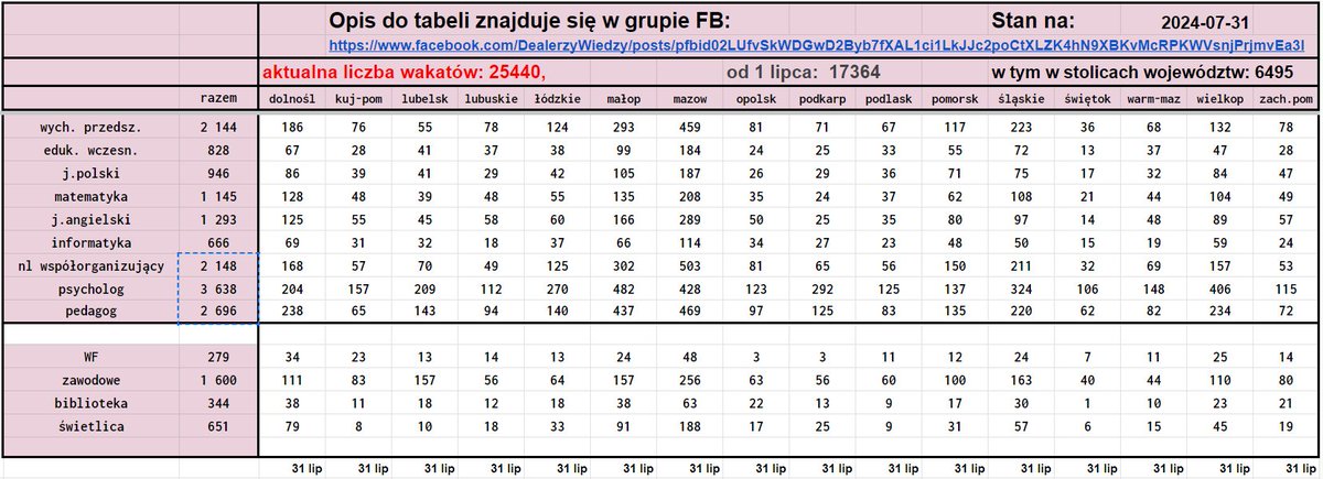 nawaro_'s tweet photo. @PacynaAdrian @BecSiup @sheemawn wszystkie dane są publiczne i można to policzyć, też godzinowo, co zrobił gość od Dealerów Wiedzy. Nie masz racji. Średnia oferta jest na 15h lekcyjnych, polonistów brakuje niewiele mniej niż matematyków, najwięcej procentowo wakatów jest w opolskiem i lubuskiem. https://t.co/4EMBaef7WU