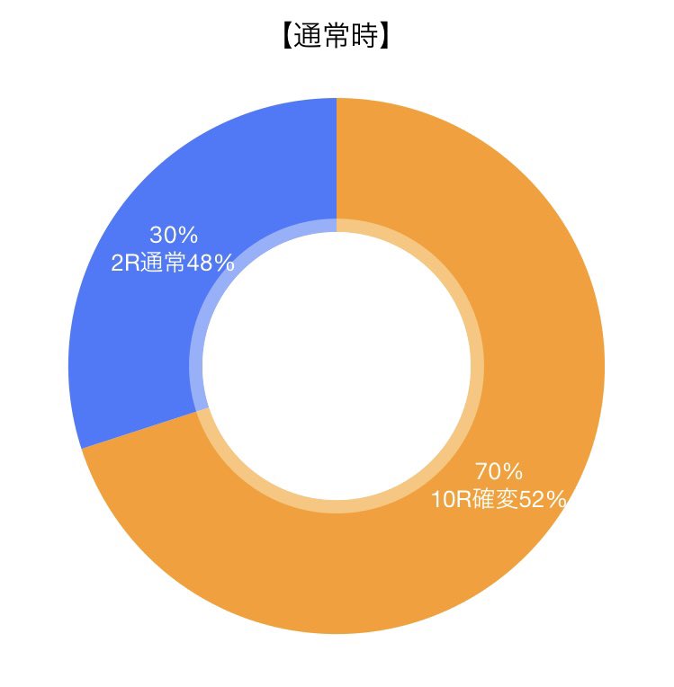 テレビ局が作りそうなパチンコの振り分けの円グラフ