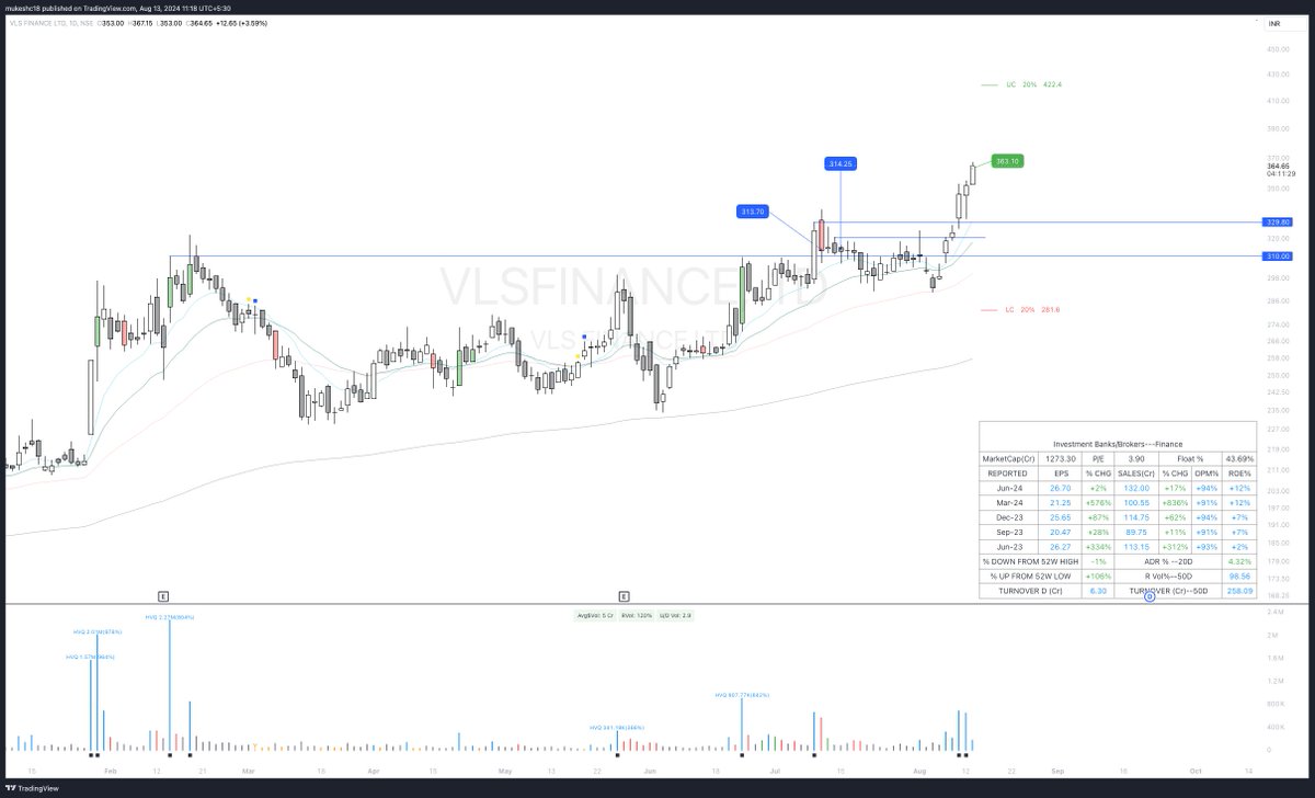 mukeshchauhan's tweet image. #VLSFINANCE - Booked 40%. Looking a bit extended from EMA.