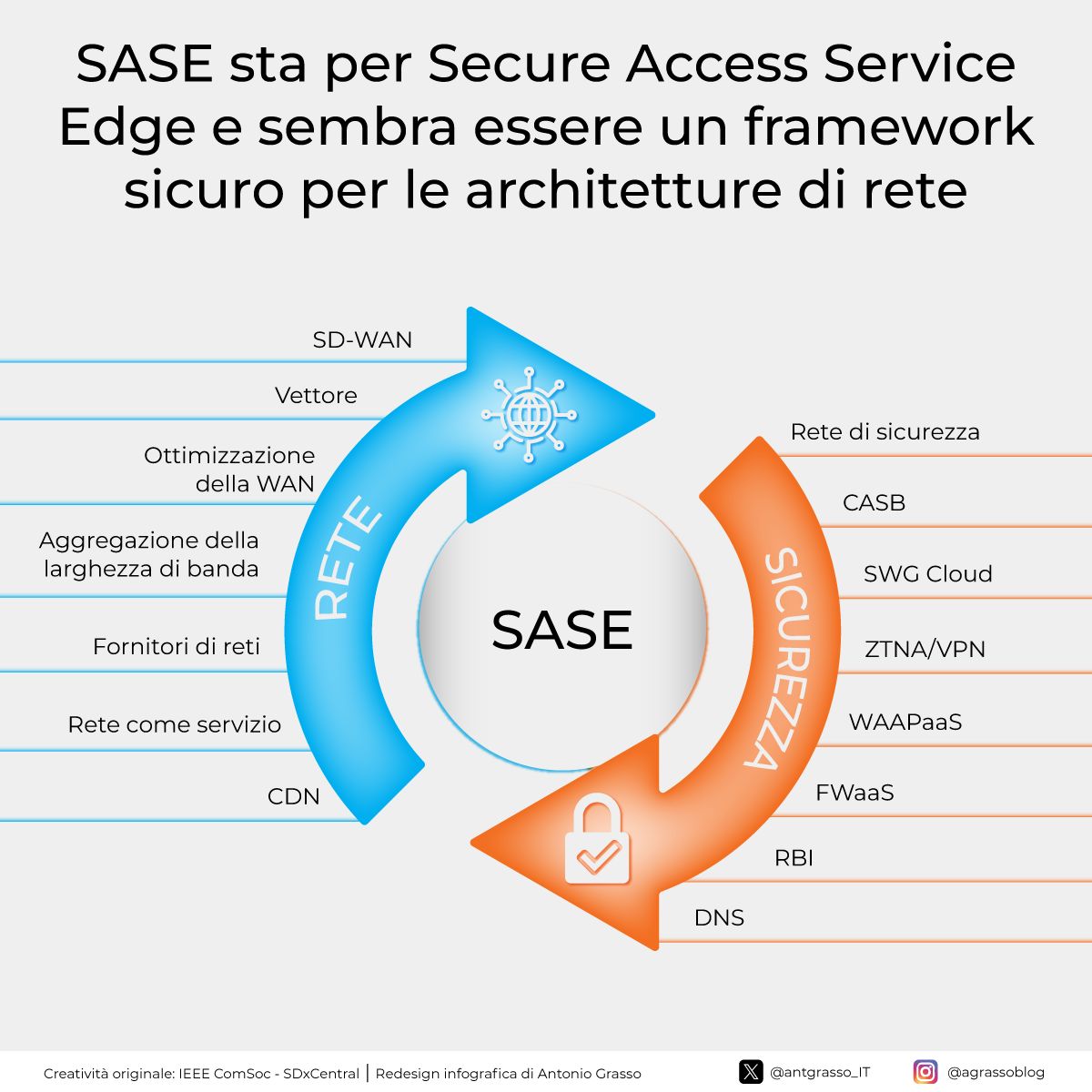 La transizione verso l’era post-digitale sarà fluida a condizione che le sfide legate alla sicurezza siano affrontate efficacemente.

I confini digitali si espandono e gli attacchi crescono, ma la promessa del Secure Access Service Edge (SASE) attrae.

rt <a href="/antgrasso_IT/">Antonio Grasso - IT</a>