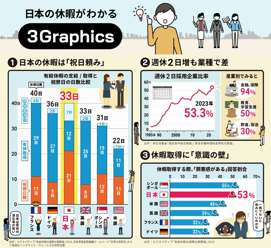 nikkei's tweet photo. 夏休み、しっかり休めていますか？
https://t.co/1gN5sVvGds

日本の祝日の数は21日と世界有数の多さです。一方、有給休暇の取得率は世界11カ国・地域の調査で最下位の63%。「罪悪感がある」と答えた日本人は53%に上ります。
#3Graphics https://t.co/EIeW4yQxkQ