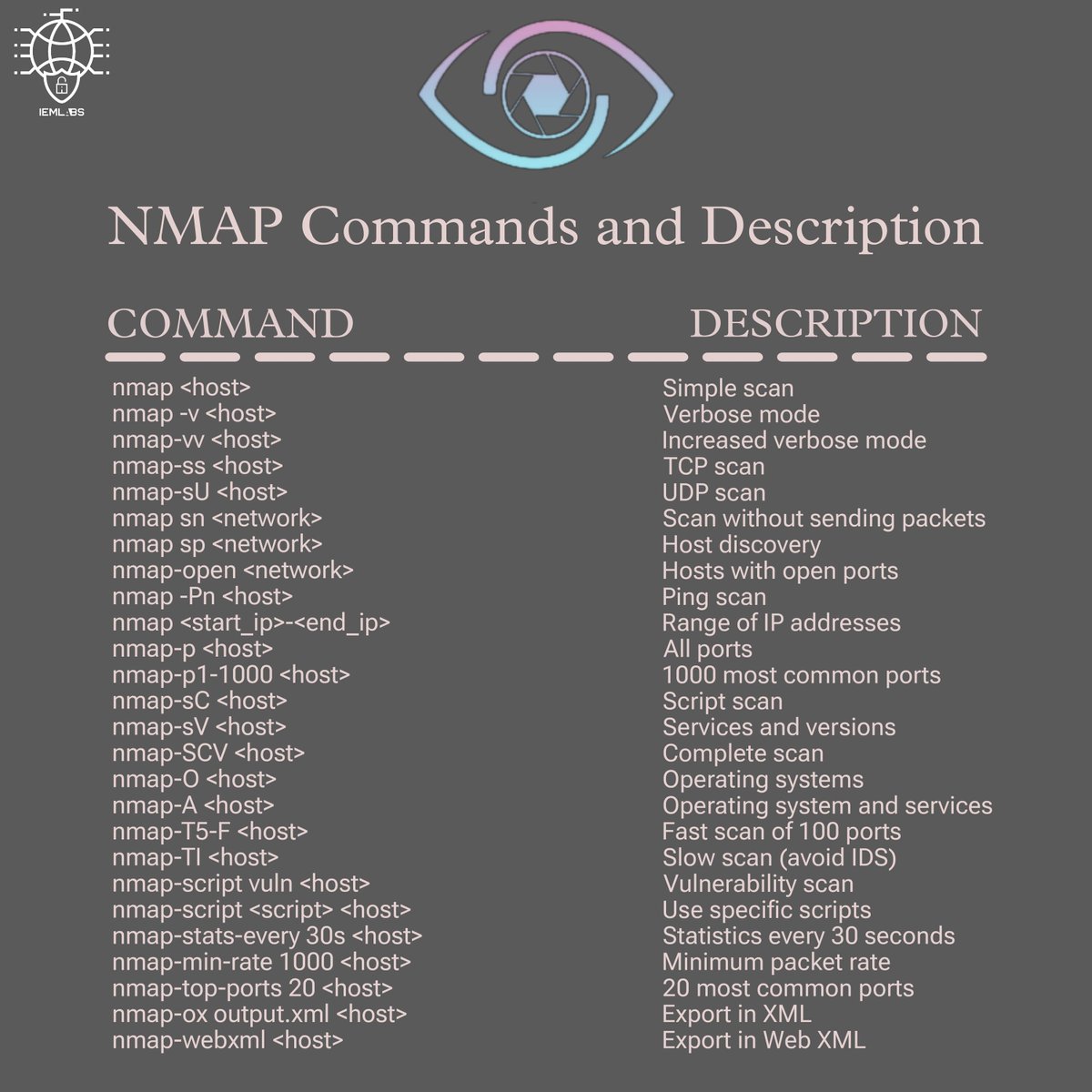 🛡️ Master NMAP Like a Pro! 🛡️

Learn the secrets with NMAP commands! 

#IEMLabs #cybersecurity #infosec #information #informationsecurity #education #information #career #tech #technology #cybersecurityawareness #ethicalhacking
#thecyberworld #pentesting #hacking #cybersecurity