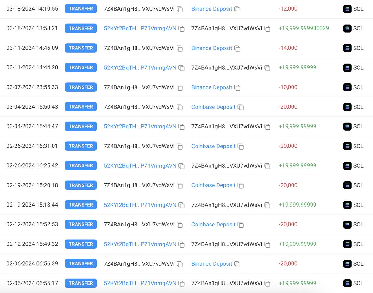 A whale sold 594K $SOL($86M) this year!

Since Jan 15, this whale has deposited 594K $SOL($86M) to #Coinbase, #Binance, and #OKX, averaging one sale per week. 

The last sale was 16 hours ago.

solscan.io/account/52KYt2…