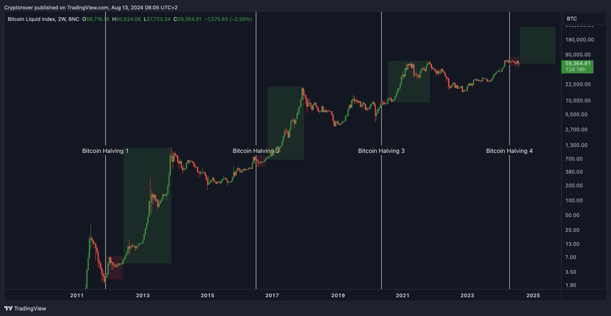 #Bitcoin history is still repeating...