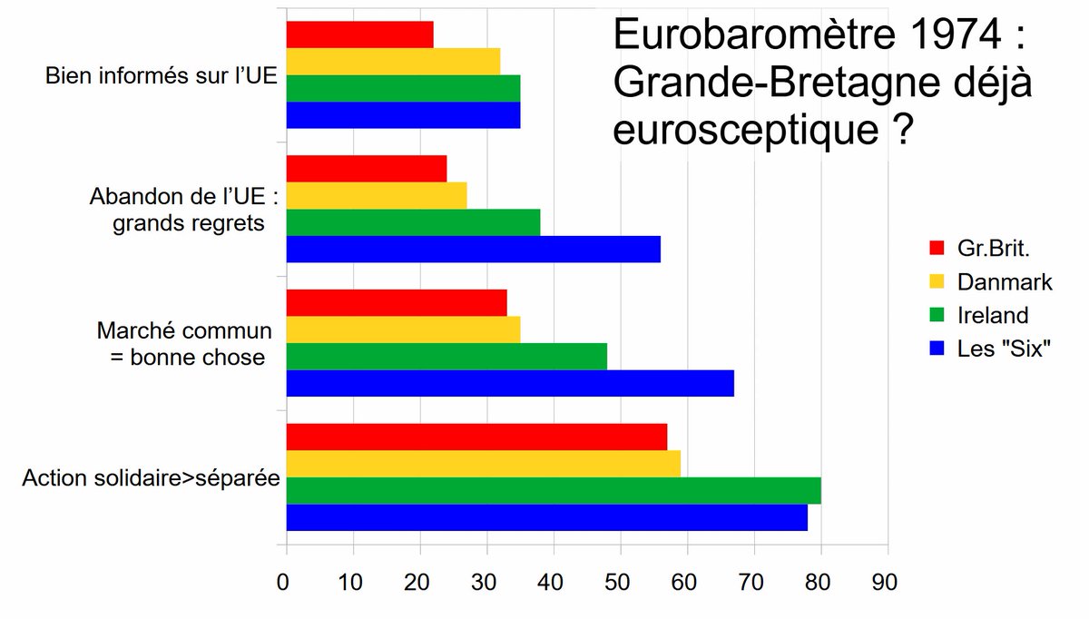 Le premier sondage d'opinion Eurobaromètre a été publié à l'été 1974. On pouvait déjà y voir l'euroscepticisme britannique. Voir détails en europeensemble.eu/article29/le-p…