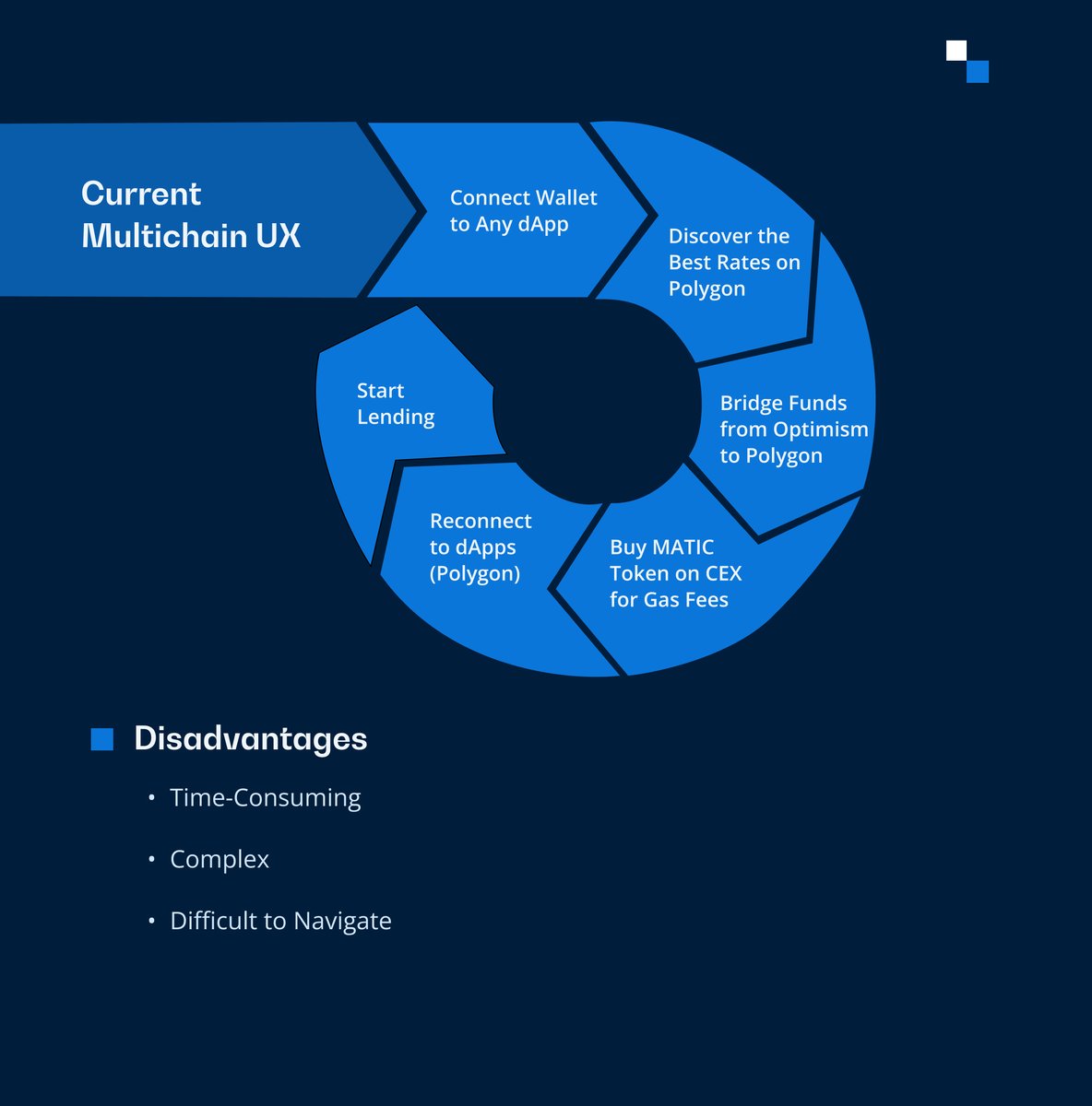 antiersolutions's tweet image. Fragmented users and liquidity across various #blockchains pose a growing challenge for #Web3applications. 

#ChainAbstraction offers a solution to this issue.

This post will define Chain Abstraction and explore how it works. Dive in to learn more!

#UX  #Wallets