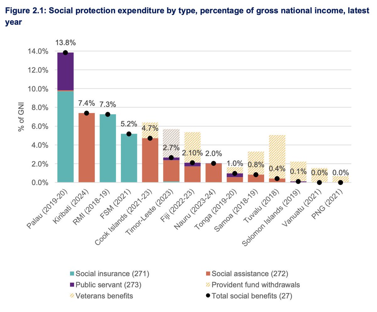 🔊New report: 'Investing in social protection for good times and bad' examines #SocialProtection expenditure in 14 Pacific countries &amp; Timor-Leste.  

Funded by Australian Gov't, produced by P4SP: p4sp.org/resources/inve…

<a href="/knoxvydmanov/">knoxvydmanov.bsky.social</a> <a href="/JustKIDDing_DP/">Stephen Kidd</a> <a href="/scottsantens/">Scott Santens</a> <a href="/NeilColemanSA/">Neil Coleman</a>