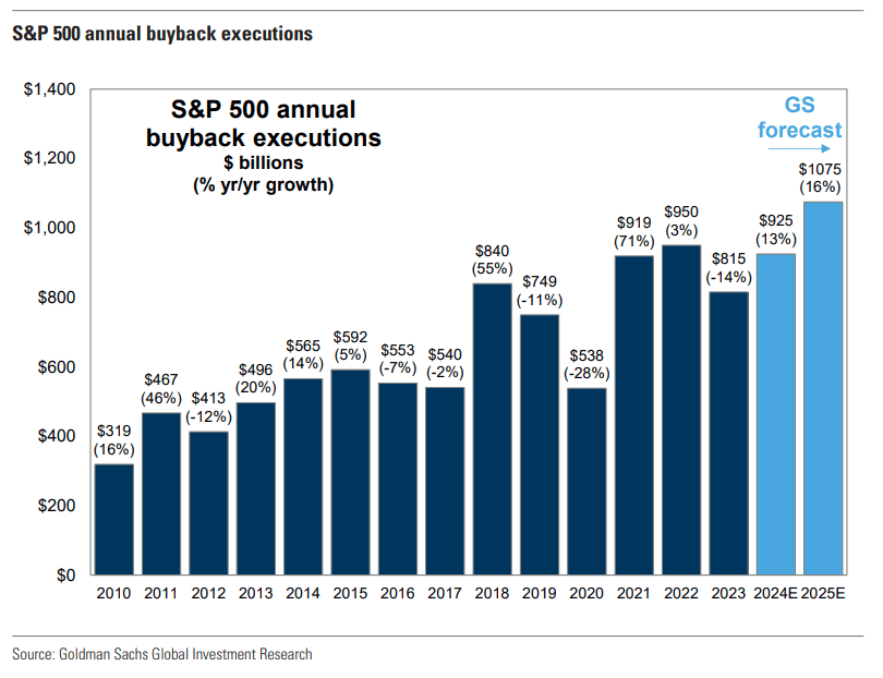 LanceRoberts's tweet photo. Lastly, and probably most importantly, large-cap, predominantly “#Megacap” companies engage in #share #repurchases much more than small and mid-caps. Corporate share buybacks will approach $1 trillion this year and exceed that in 2025, with Apple alone accounting for more than 10% of those purchases.
https://t.co/u1OKGOOMbb