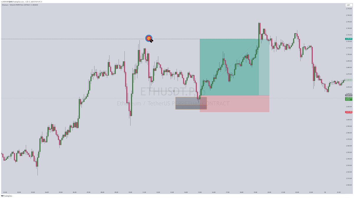#Ethereum 还是纽约时段结构标准，可是熬夜真的好难受