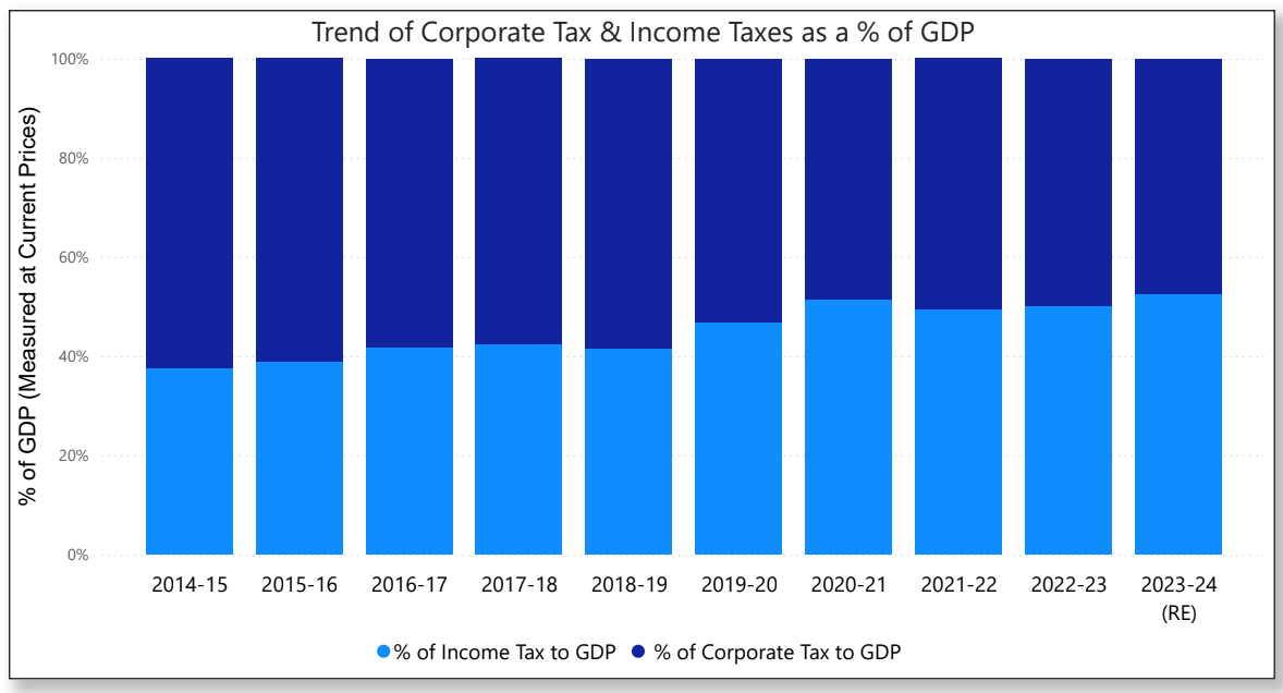 arun_blitz's tweet photo. @nsitharamanoffc Ratio of income tax vs Corporate tax. See how the reduction in corporate tax affected the middle class in your regime. Try to rectify this instead of always dragging the older governments. They are not in power for 3 consec terms for what they have done wrong. Same needed 4 u? https://t.co/O1f9fGXmWO