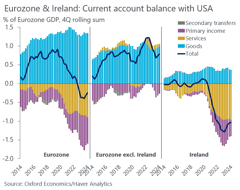 Ireland is at the centre of global corporate tax avoidance. Its scale is so large it distorts Eurozone's balance of payments with the US, which recently swung from a large surplus to a deficit - all due to changing incentives for Irish-domiciled US multinationals. And it goes on.