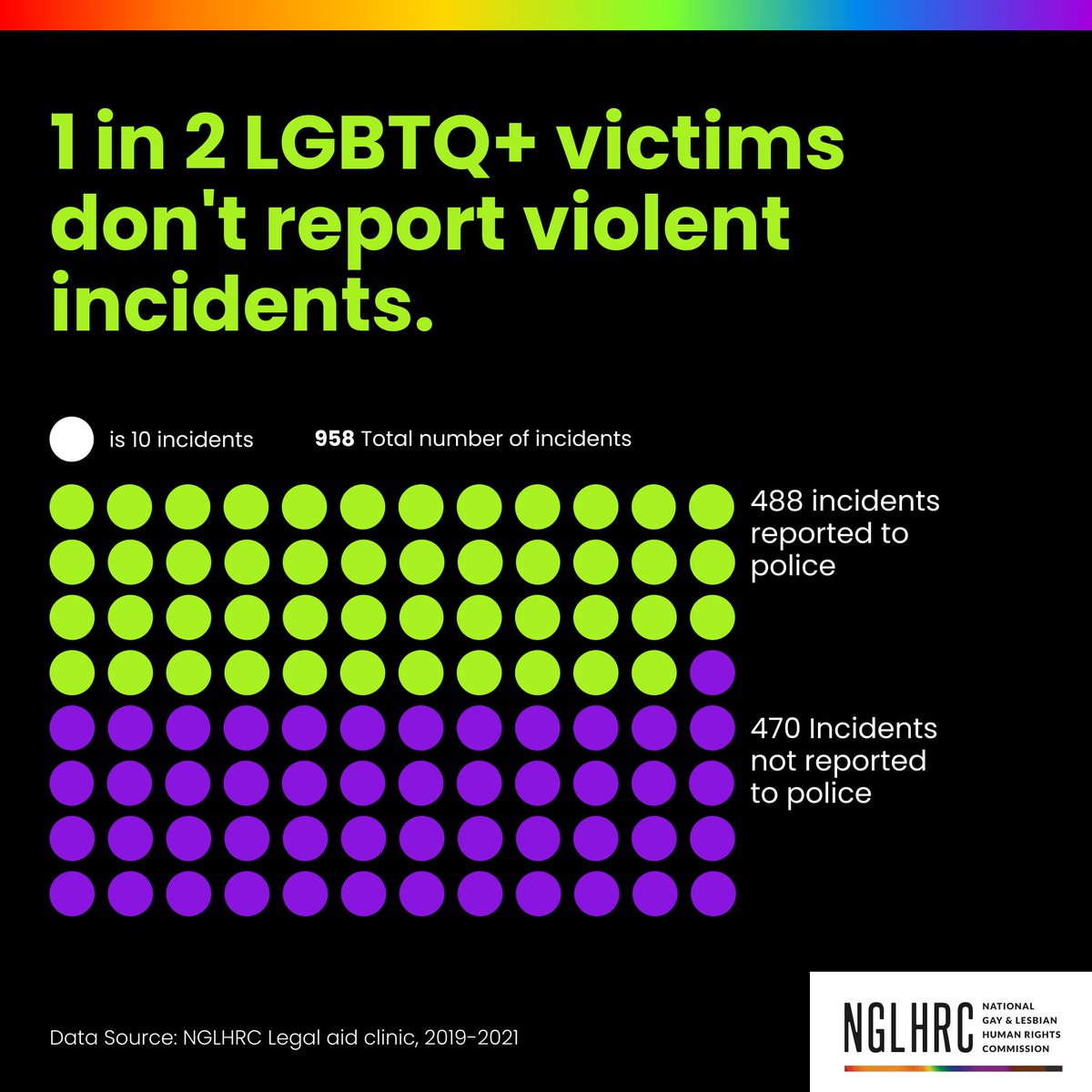 NGLHRC's tweet image. In the final part of our #Data4Change series, we explore more of the critical issues our legal aid clinic reports uncovered.

Visit the link in our bio to read more insights gained from our Legal Aid Clinics data from 2019 to 2021📊. 
 #ProtectQueerKenyans #EqualityandJustice4All