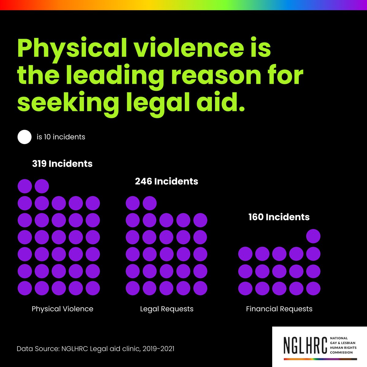 NGLHRC's tweet image. In the final part of our #Data4Change series, we explore more of the critical issues our legal aid clinic reports uncovered.

Visit the link in our bio to read more insights gained from our Legal Aid Clinics data from 2019 to 2021📊. 
 #ProtectQueerKenyans #EqualityandJustice4All