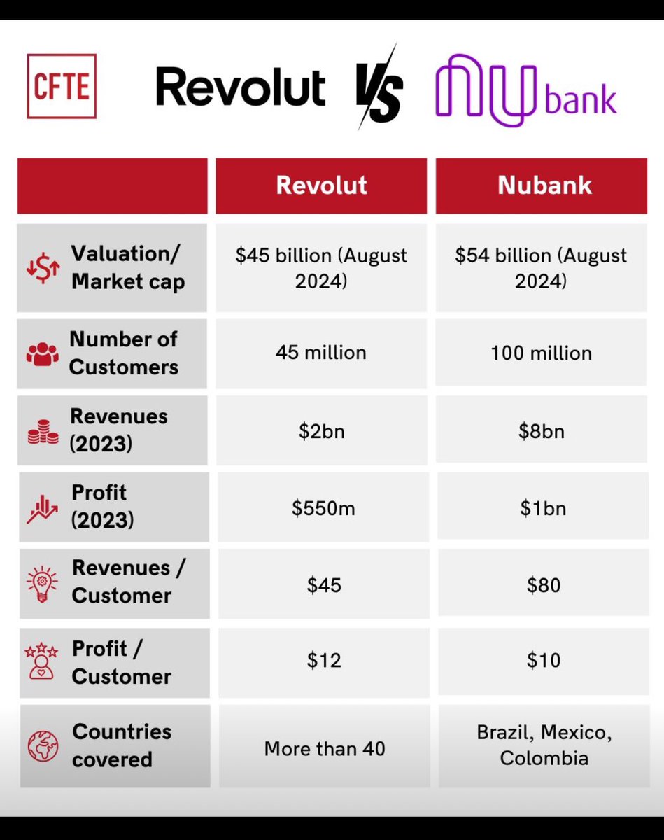 It’s so overvalued it’s ridiculous. Revolut does not have a clue how to do credit. And dat is where the REAL profit pool is.

They are an interchange fintech with good UX. They are in 40 countries it’s unmanageable. 

THE END.