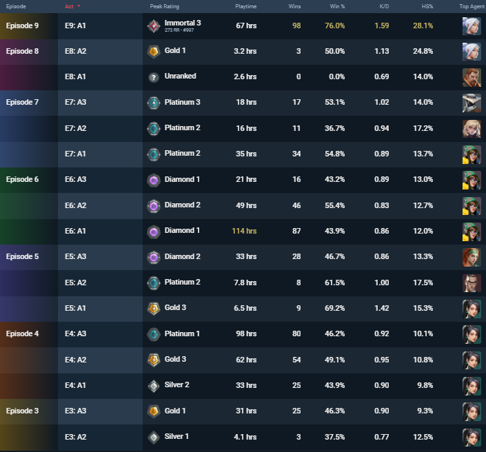 I may be wrong, but either this guy is hard cheating or he may just be hard smurfing in the top 1% lmao (002#zero2) <a href="/RiotNu/">Riot Nu (Marcus Reid)</a> <a href="/AntiCheatPD/">Anti-Cheat Police Department 🕵️</a> <a href="/ValorCentral/">Valor Central</a> the other team was saying they think he was triggerbotting but idk