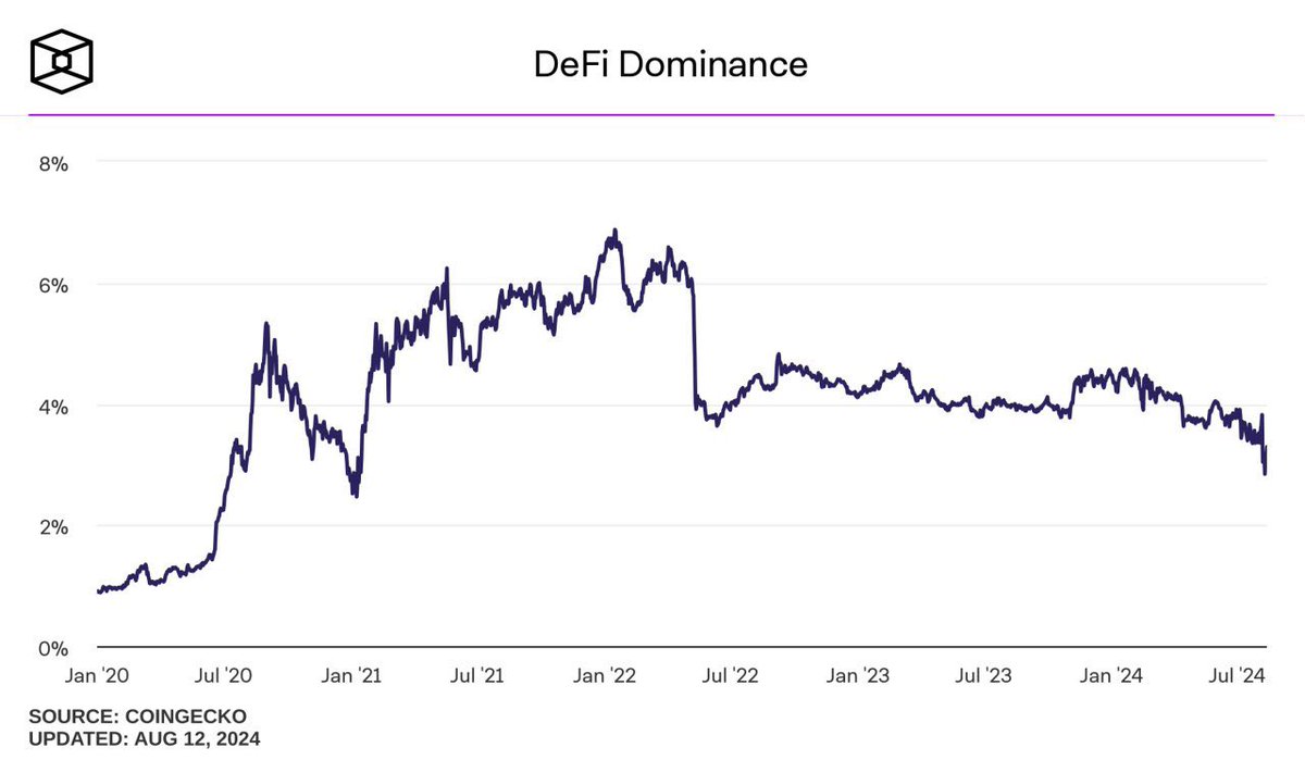 oneblockvn's tweet photo. Theo dữ liệu, từ thứ 2 ngày 05/08 đến thứ sáu ngày 09/08 DeFi Dominance đã giảm từ mức 3,82% xuống mức thấp kỷ lục là 2,84%. Mức giảm đạt gần 26%. 

Theo bạn, nguyên nhân sâu xa dẫn đến sự suy giảm của DeFi Dominance này là gì ? https://t.co/83QnDaWLr3