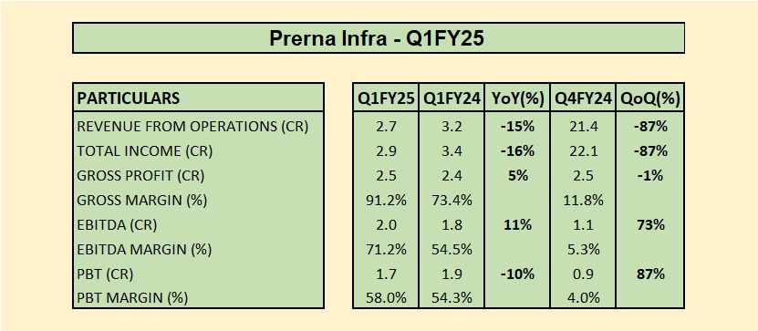 choprasahil8's tweet photo. Prerna Infra - Mixed numbers 

#Q1FY25Results #results #prernainfra #stocksinnews https://t.co/KoBaQ1gUpo