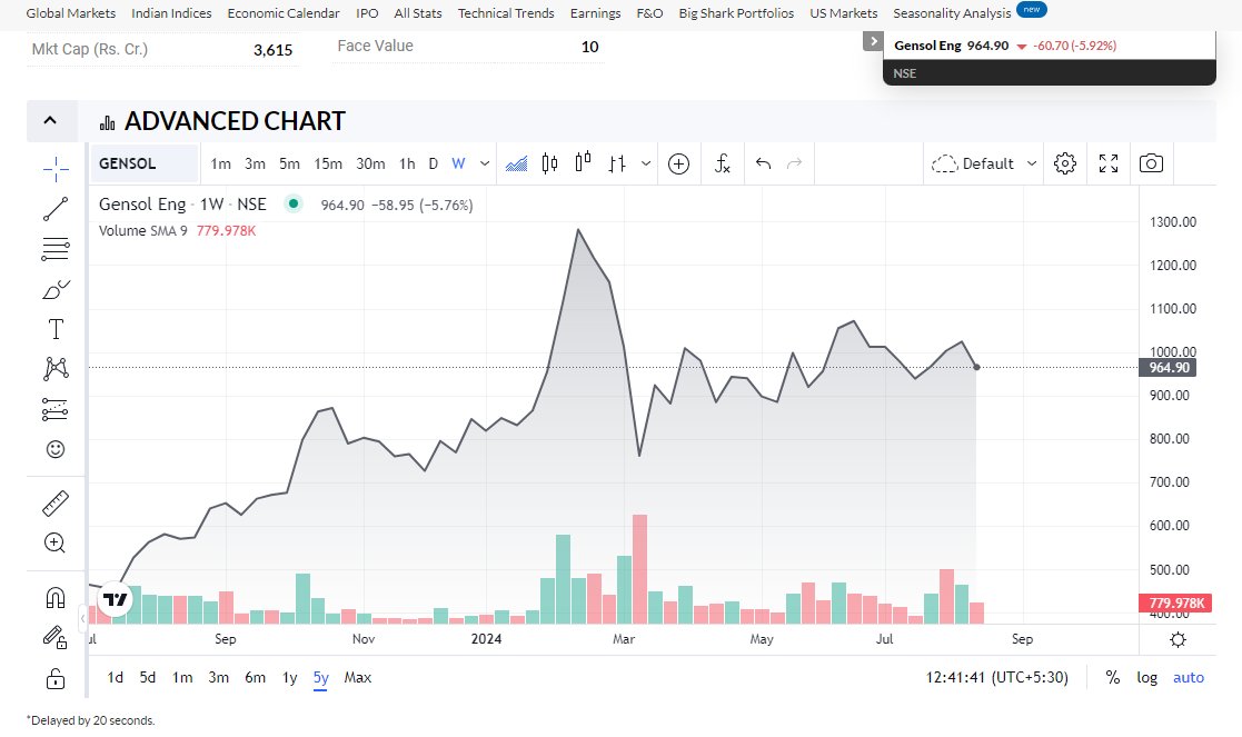 JamalJaseef's tweet photo. @nikeshyadva @nikeshyadva , Honestly i didn't get you , how a 3L will turn to 1.6 crore in 3 year . The company's stock price rose from around ₹436 in 2019 to ₹1,376 in 2024, representing an increase of approximately 215% over the 5-year period. https://t.co/OyRExRrKDR