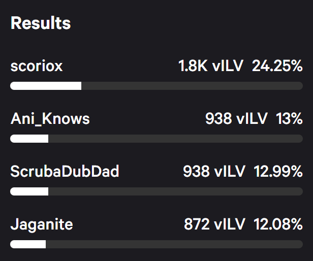 Result is in and WE WON. Thank you everyone for your support! I will work much harder to serve the Community!
Congrats <a href="/scoriox/"></a> <a href="/Ani_Knows/">Animositas</a> <a href="/scrubadubdad/">Scrubadubdad.eth</a> 
Let's make it count. Let's MAKE ILV GREAT AGAIN!
<a href="/illuviumio/">Illuvium</a>