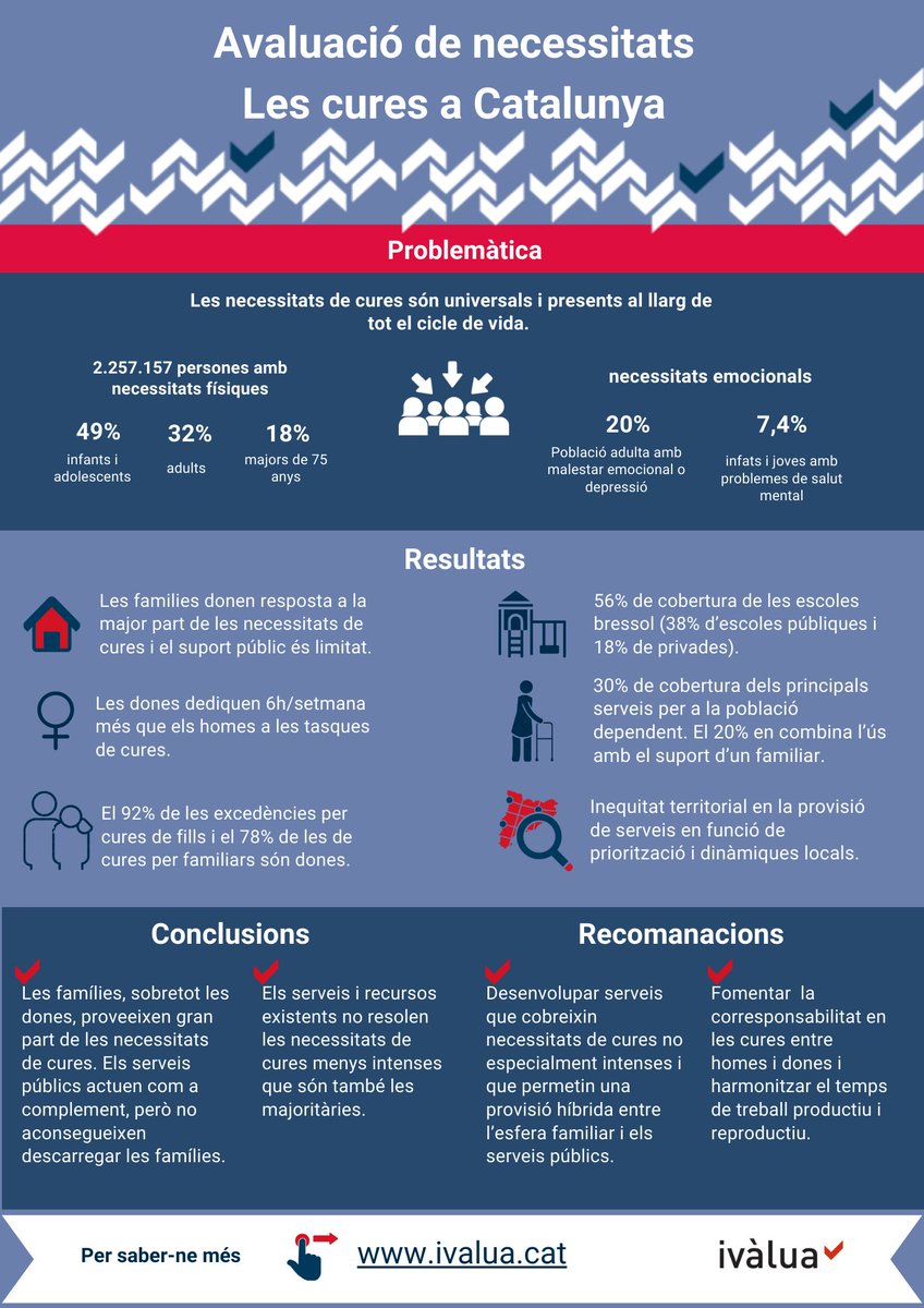 #IvàluaAvaluació
Resultats avaluació Necessitats de cures a Catalunya:
>2.257.187 persones amb necessitats de cures (49,1% infants, 32,9% 15-74 anys i 18% +75 anys)
>Recauen en famílies-dones
>56% cobertura global
>30% cobertura serveis població dependent
ivalua.cat/ca/avaluacio/a…