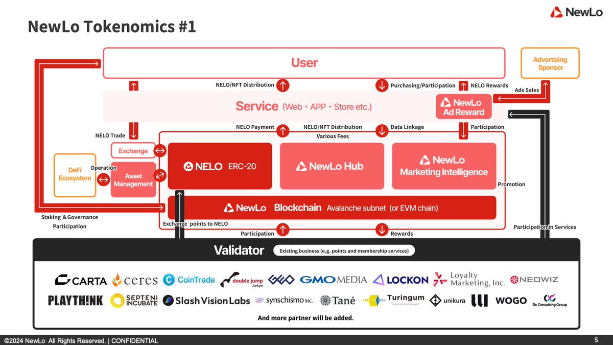 NewLo | Tokenized Loyalty Programs tweet media