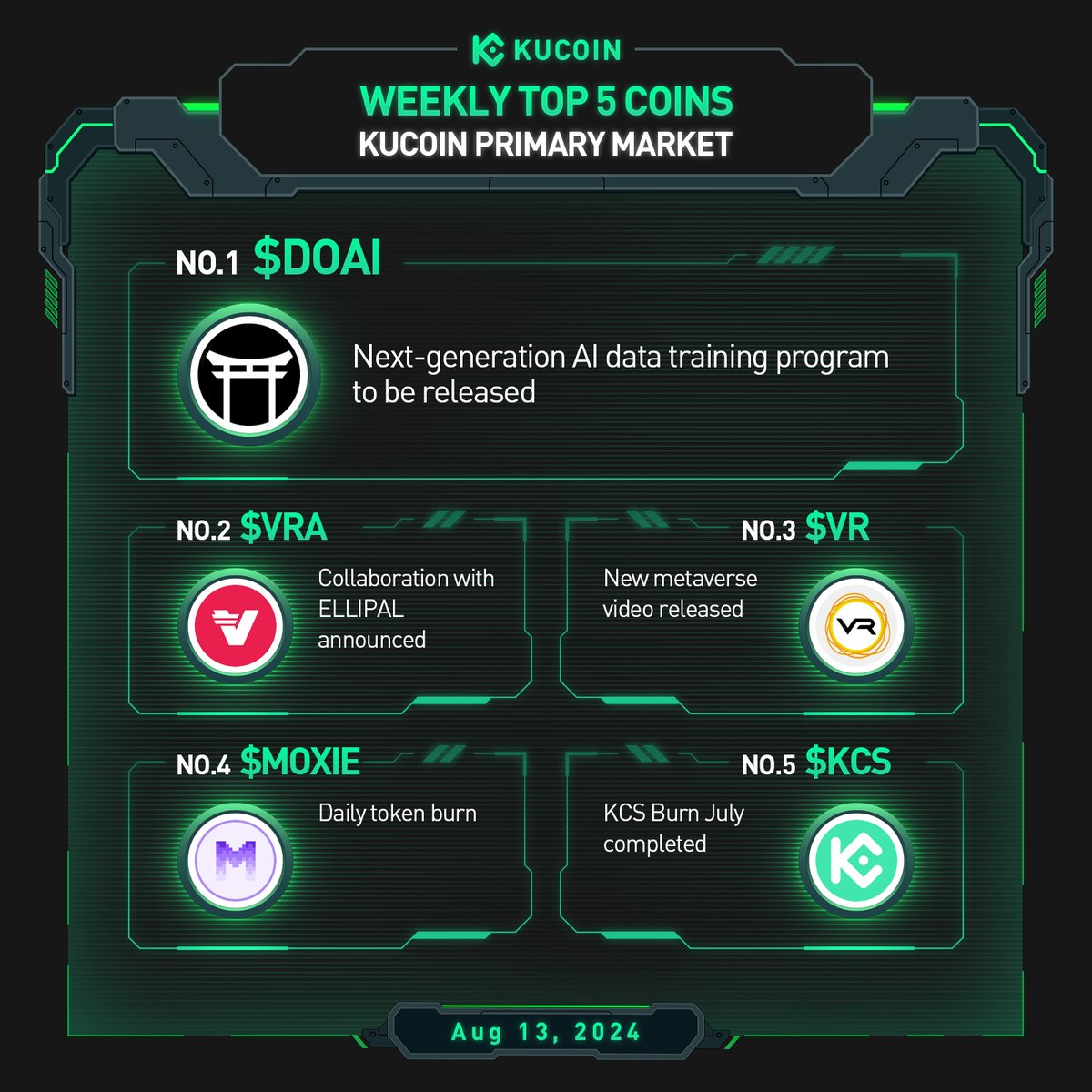 KuCoin (@kucoincom) on Twitter photo Weekly Top 5 Coins with #KuCoin as Primary Market (August 13, 2024)
🔥 <a href="/DOJOGPU/">DOAI</a> $DOAI
🔥 <a href="/verasitytech/">Verasity (2025 ⏩)</a> $VRA
🔥 <a href="/VictoriaVRcom/">Victoria VR</a> $VR
🔥 <a href="/moxie_xyz/">Moxie</a> $MOXIE
🔥 KuCoin Token $KCS
Discover the #KuCoinGems! 💎 Weekly Top 5 Coins with #KuCoin as Primary Market (August 13, 2024)
🔥 <a href="/DOJOGPU/">DOAI</a> $DOAI
🔥 <a href="/verasitytech/">Verasity (2025 ⏩)</a> $VRA
🔥 <a href="/VictoriaVRcom/">Victoria VR</a> $VR
🔥 <a href="/moxie_xyz/">Moxie</a> $MOXIE
🔥 KuCoin Token $KCS
Discover the #KuCoinGems! 💎