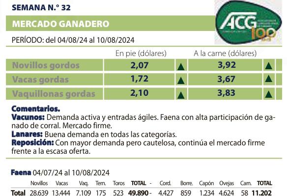 Siguen firmes los precios del ganado vacuno en Uruguay, con alzas adicionales en la cotización del novillo gordo hasta casi US$ 4 por kilo (cuarta balanza, a la carne): nota de @GPManuela en @RuralesElPaisUY
👉🏼rurales.elpais.com.uy/mercados/se-va…