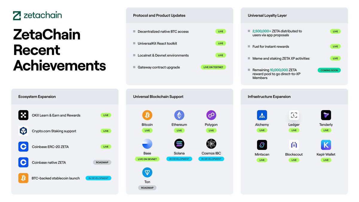최초의 범용 블록체인을 구축한다는 사명에 대한 최근 성과를 공유하게 되어 기쁩니다! - 네이티브 비트코인은 Devnet의 Base  지원, Solana 개발, 로드맵에 Ton 추가 등 더 많은 체인에서 사용 가능합니다.