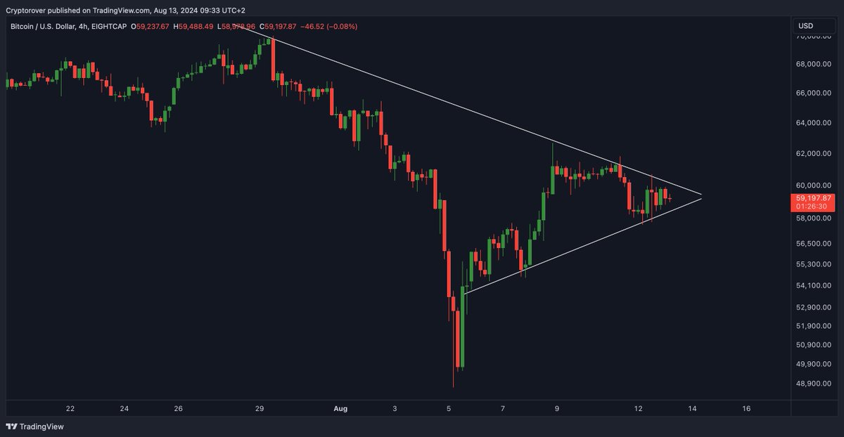 The next breakout on #Bitcoin is happening any moment now....
