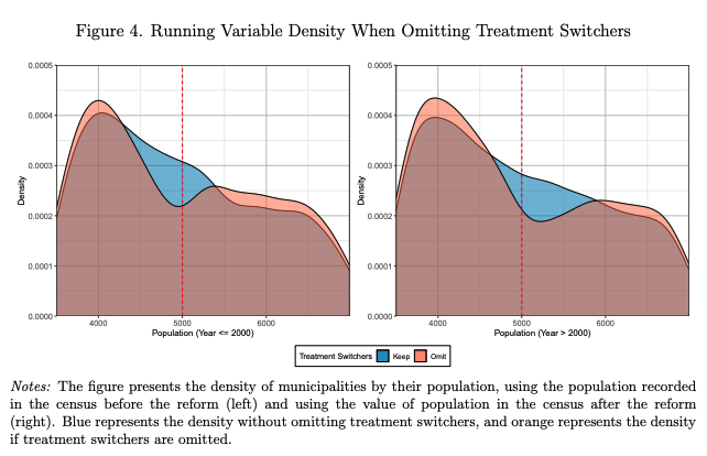 DorLev3's tweet photo. For an application, we revisit Grembi et al. (2016)

We discuss an equivalence testing approach to test RD-DID assumptions (and reject constant discon.)

And show that omitting treatment switchers causes a drop in running variable density, resembling a ''donut hole'' RD
8/n https://t.co/o8LBQb4mL9