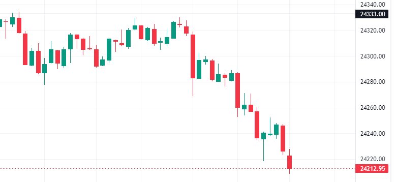 optsence's tweet photo. #Nifty - shorted exactly @ 24333. 21% profit running. Easy money. Only numbers game. Not a buy/sell recommendation.
#niftytrade #optionbuying https://t.co/mHqMZSGZVq